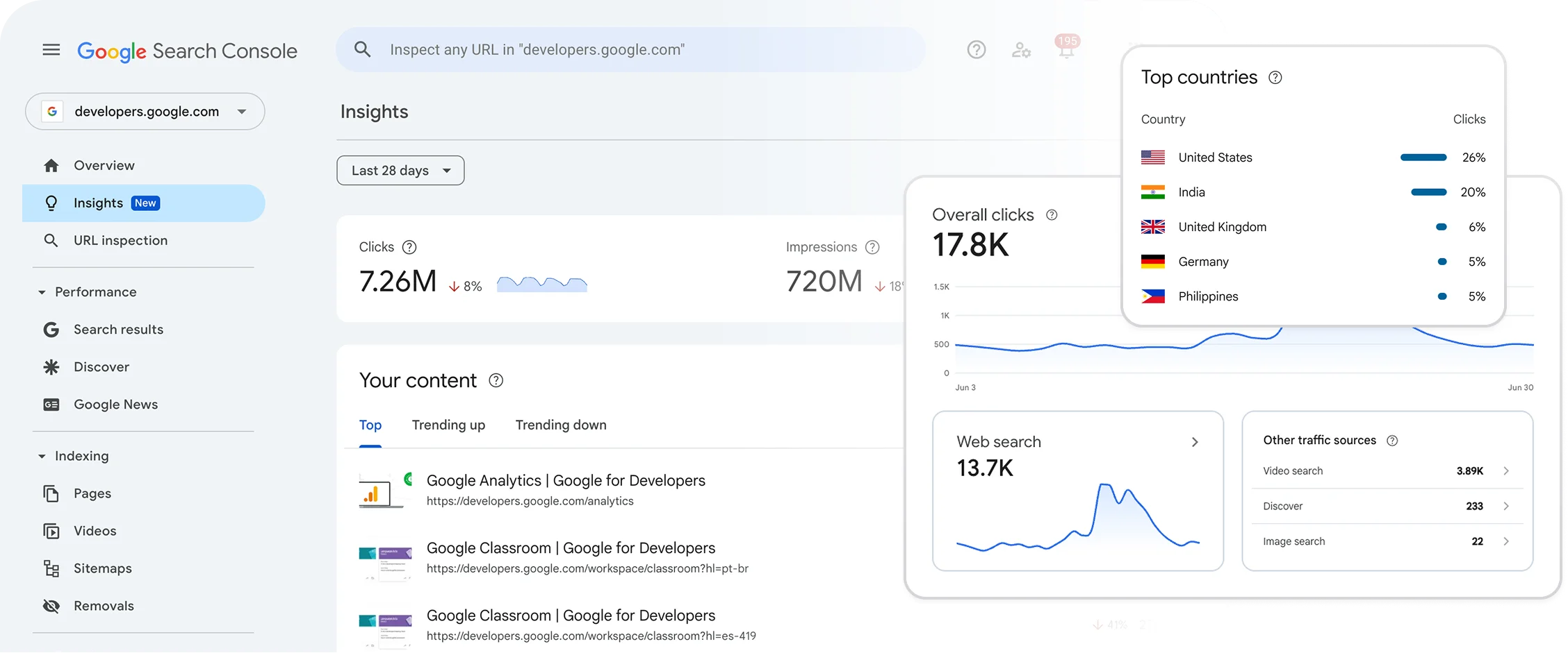 Vorschau des Google Search Console-Dashboards